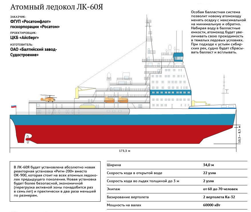 Размеры ледокола